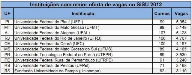 Especialistas alertam para opções oferecidas pelo Sisu - Nacional - Estado  de Minas