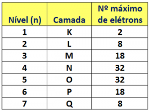 Resultado de imagem para bohr tabela camadas de energia