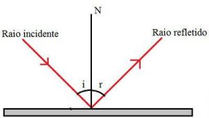 Reflexão da Luz Conheça Todos os Seus Tipos e Leis