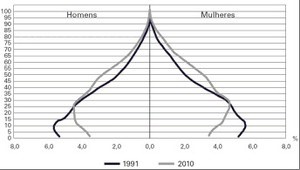 Pirâmide Etária Urbana Brasileira 1991-2010