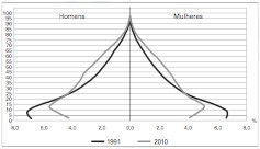 Pirâmide Etária Rural Brasileira 1991-2010